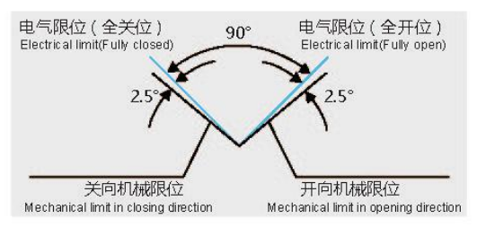 SQ精小型電動(dòng)執(zhí)行器產(chǎn)品配置